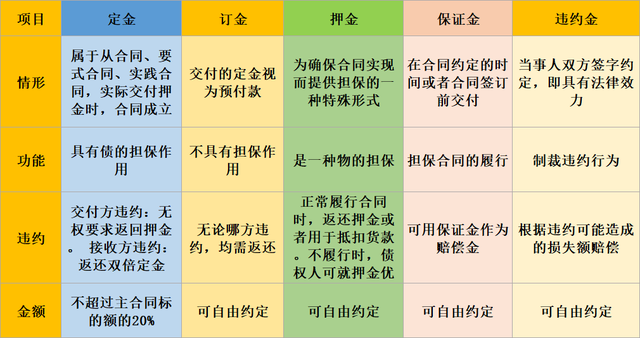 定金、訂金、押金、違約金！各不相同，稅務處理必須注意！