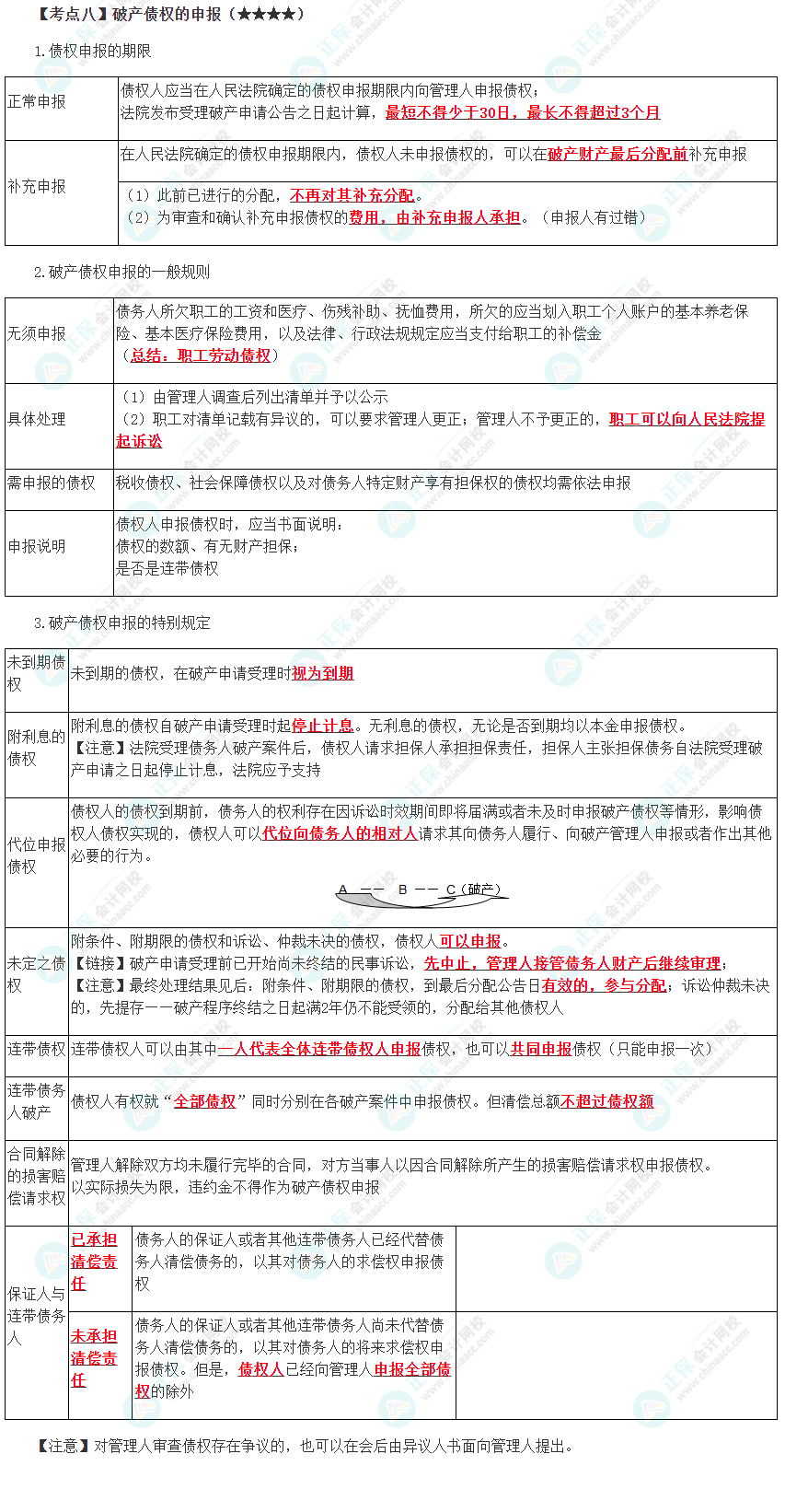 2023年注會《經(jīng)濟法》第8章高頻考點8