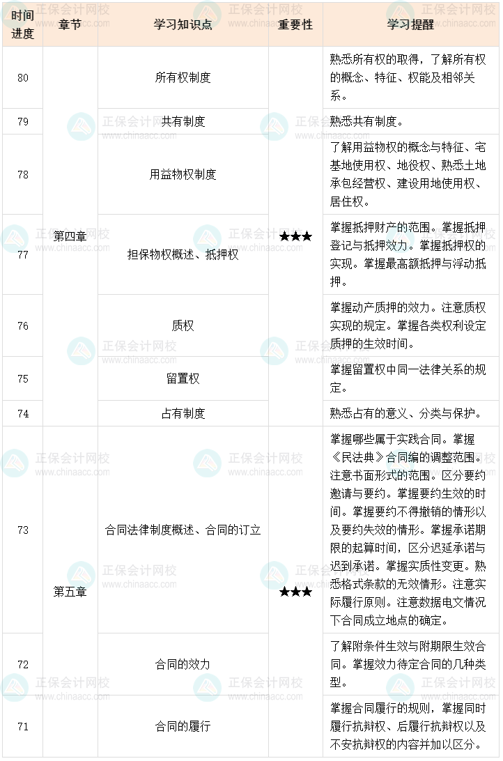 百天陪學(xué)：2023中級會(huì)計(jì)經(jīng)濟(jì)法倒計(jì)時(shí)80-71天這么學(xué)