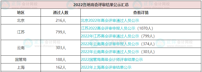 歷年高級(jí)會(huì)計(jì)職稱評(píng)審?fù)ㄟ^人數(shù)有多少？通過率高嗎？