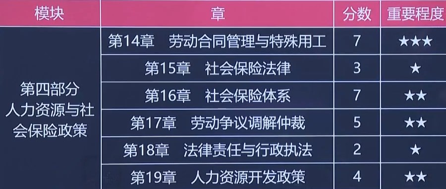 費(fèi)善峰老師：中級(jí)經(jīng)濟(jì)師人力資源各章節(jié)重要程度及分值分布