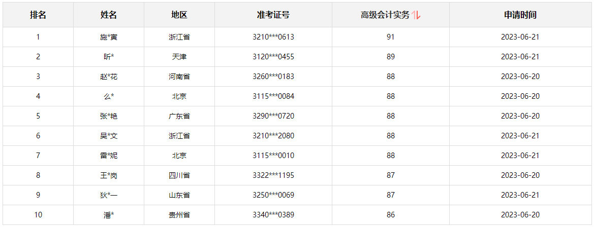 正保會(huì)計(jì)網(wǎng)校高會(huì)學(xué)員目前最高分92分 還有沒有比這更高的？