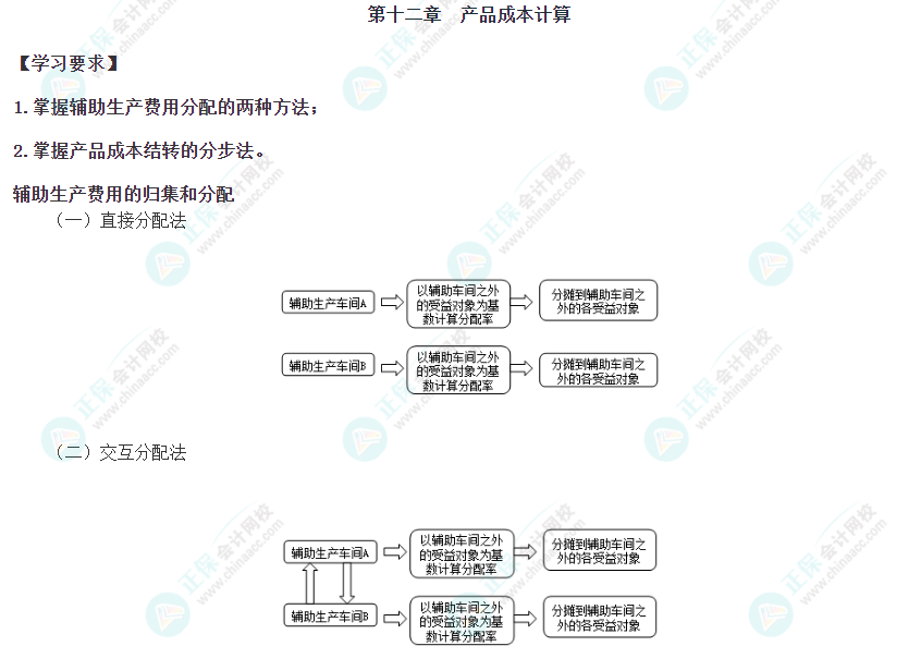 2023年注會考試《財管》第十二章重要公式