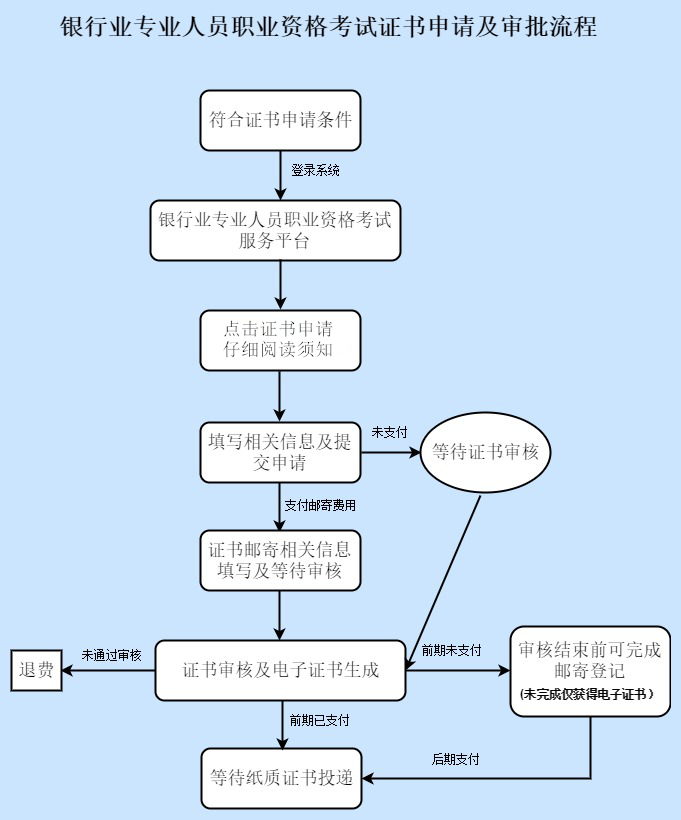 2023年上半年銀行業(yè)專(zhuān)業(yè)人員職業(yè)資格證書(shū)申領(lǐng)須知