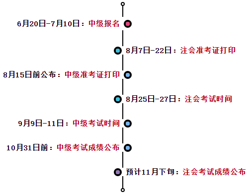 2023中級會計報名&注會繳費進行中 一備兩考拿雙證其實很簡單！