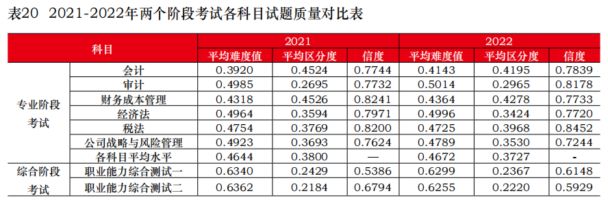 為什么建議你今年一定要報(bào)考CPA？