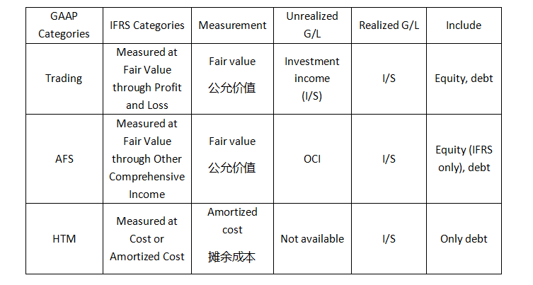 財務報表難點1