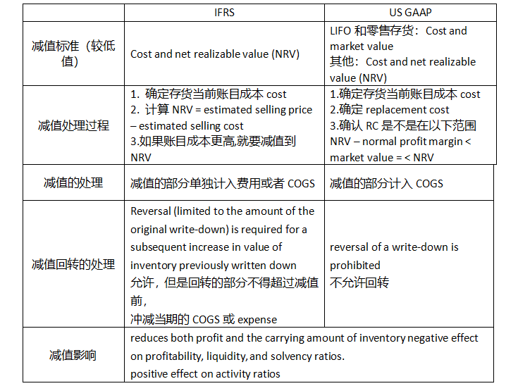 財務報表難點5