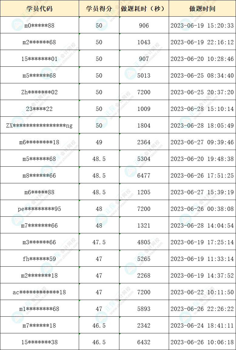 2023年注會萬人?？家荒＋@獎名單公布-稅法