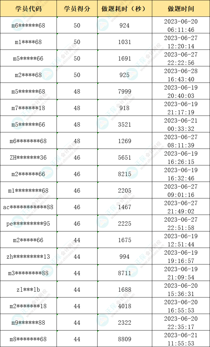 2023年注會(huì)萬人模考一模獲獎(jiǎng)名單公布-財(cái)管