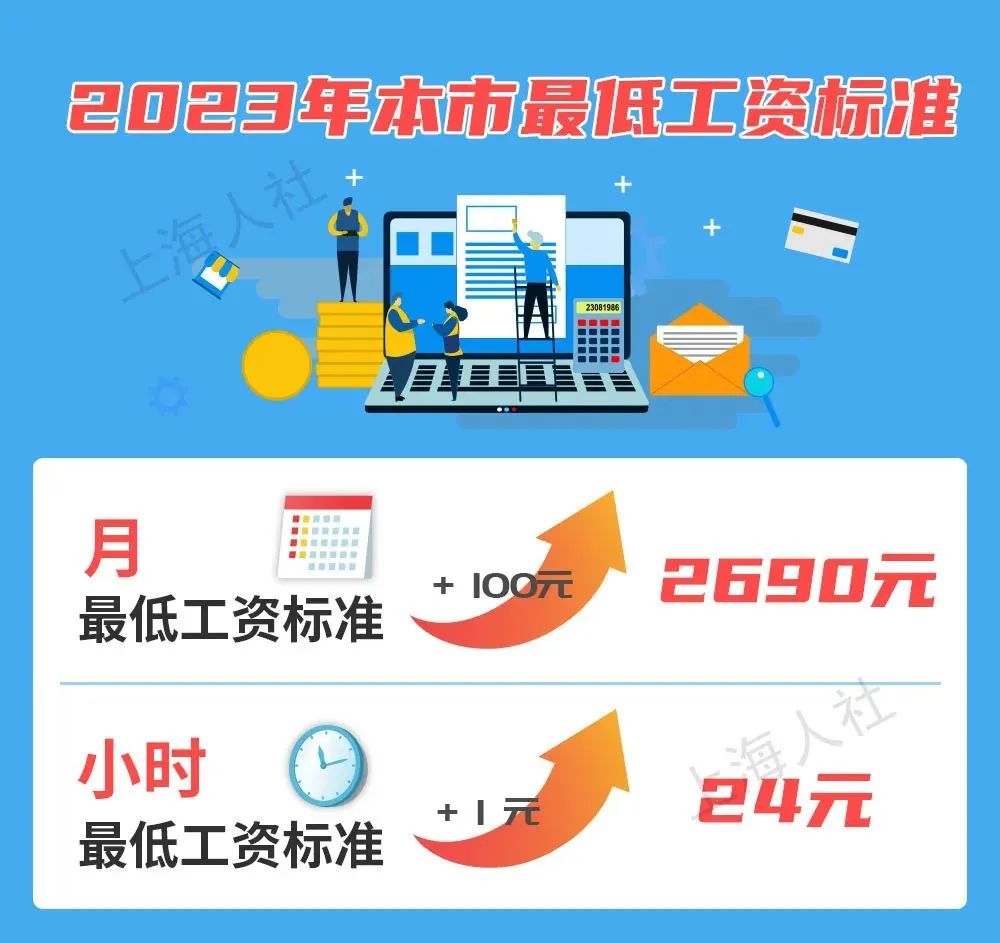 2023年7月1日起，最低工資調(diào)整，月薪不到這個數(shù)，違法！