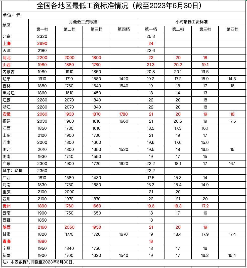 2023年7月1日起，最低工資調(diào)整，月薪不到這個數(shù)，違法！