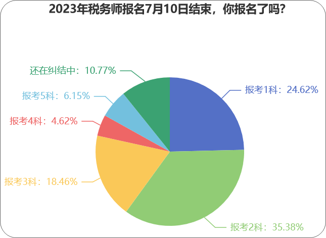 2023年稅務(wù)師報(bào)名7月10日結(jié)束，你報(bào)名了嗎？