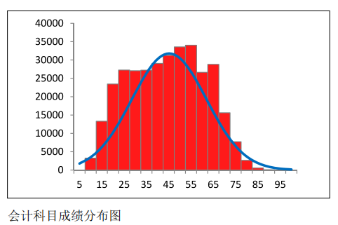 中注協(xié)公布CPA六科成績！原來大部分人都考這么多…