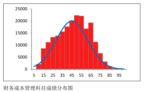 中注協(xié)公布CPA六科成績！原來大部分人都考這么多…