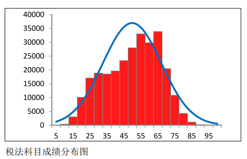 中注協(xié)公布CPA六科成績！原來大部分人都考這么多…