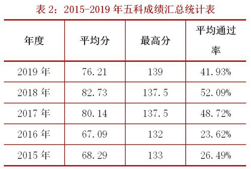 關(guān)于稅務(wù)師考試通過(guò)率，有稅協(xié)公布最新消息！