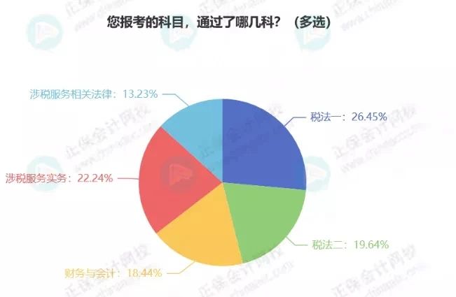 關(guān)于稅務(wù)師考試通過(guò)率，有稅協(xié)公布最新消息！