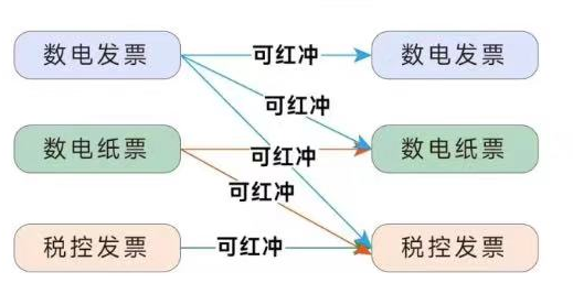 紅沖發(fā)票必須注意的8個(gè)要點(diǎn)