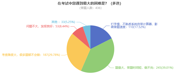 高級會計師考試難度如何？需要多長時間備考？