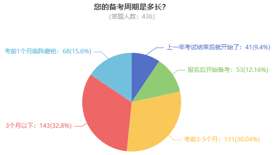 高級會計師考試難度如何？需要多長時間備考？