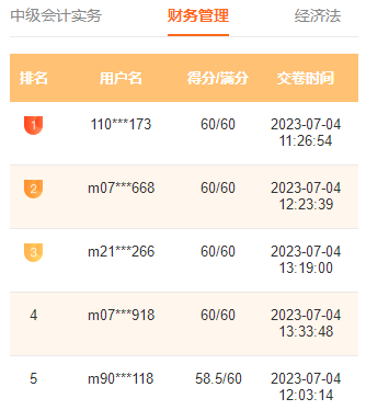 2023中級(jí)會(huì)計(jì)萬人模考一?；馃徇M(jìn)行中 滿分、高分考霸已出現(xiàn)！