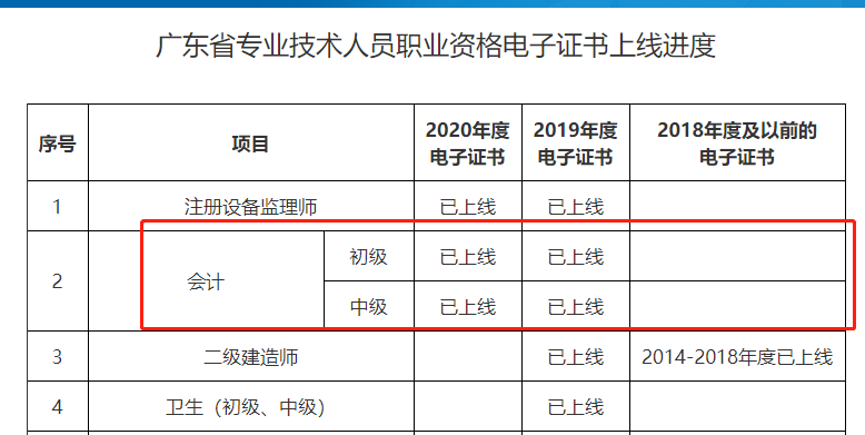 人社部：推行電子證書！初級會計證……