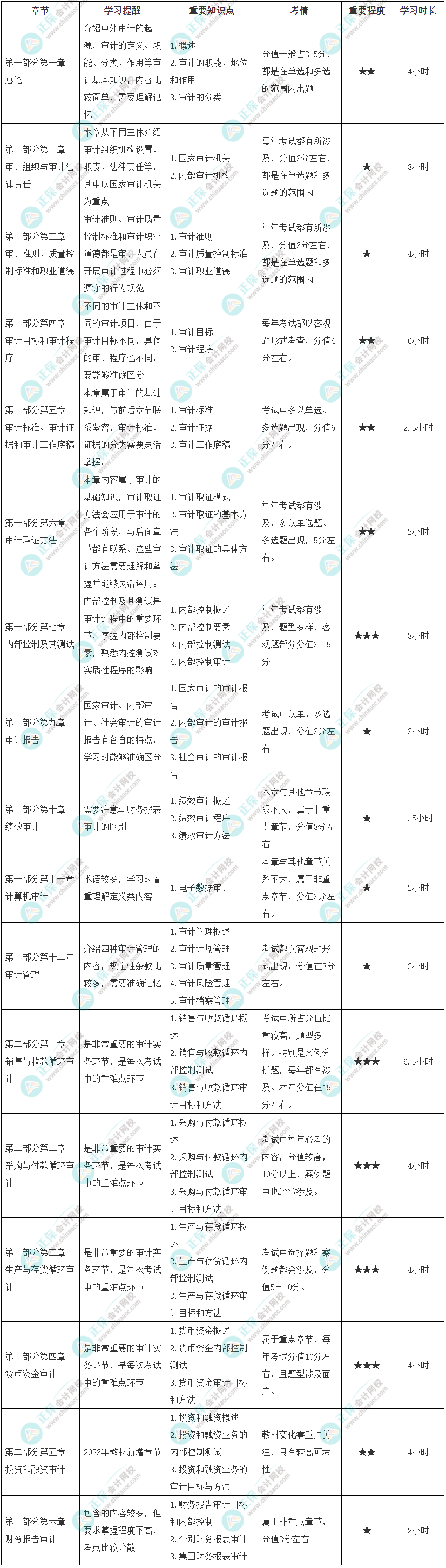 2023年初級《審計理論與實務(wù)》各章節(jié)學習時長及備考建議