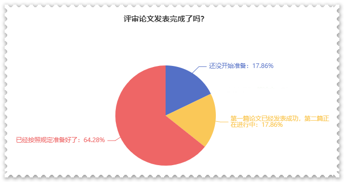 近64%的人論文發(fā)表完成 坐等高會評審？你準(zhǔn)備的怎么樣了？