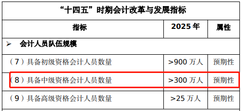 2023年中級會計考試報名進(jìn)入倒計時 這些人再不報名就晚啦！