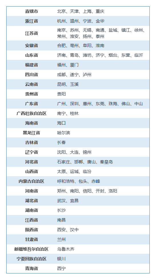 初級管理會計師考試地點