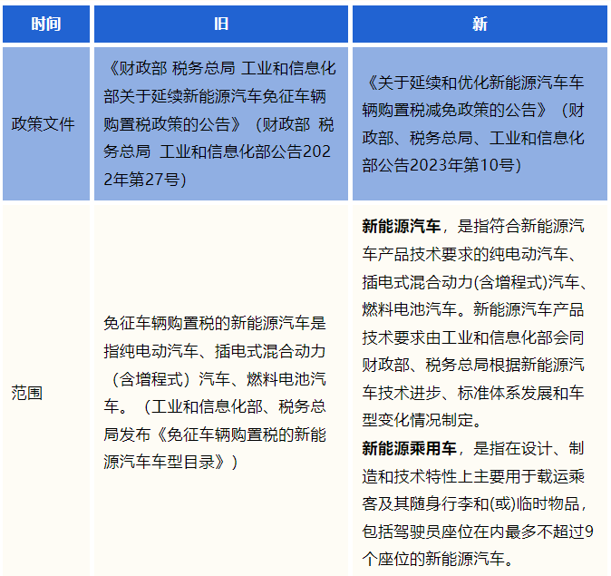 新能源汽車車輛購置稅新舊政策對比