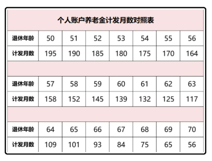 60歲養(yǎng)老金計(jì)發(fā)月數(shù)是139，發(fā)完139個(gè)月后是不是就不發(fā)了？