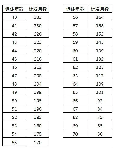 60歲養(yǎng)老金計(jì)發(fā)月數(shù)是139，發(fā)完139個(gè)月后是不是就不發(fā)了？