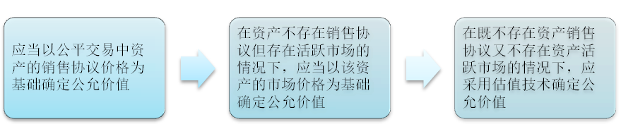 2023《中級會計實務》高頻考點：可收回金額的確定（★★）