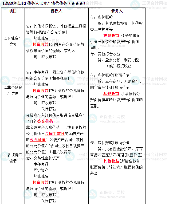 2023中級(jí)《中級(jí)會(huì)計(jì)實(shí)務(wù)》高頻考點(diǎn)：債務(wù)人以資產(chǎn)清償債務(wù)