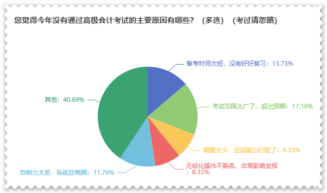 2023年高會(huì)合格標(biāo)準(zhǔn)公布 沒通過考試原因都有哪些？