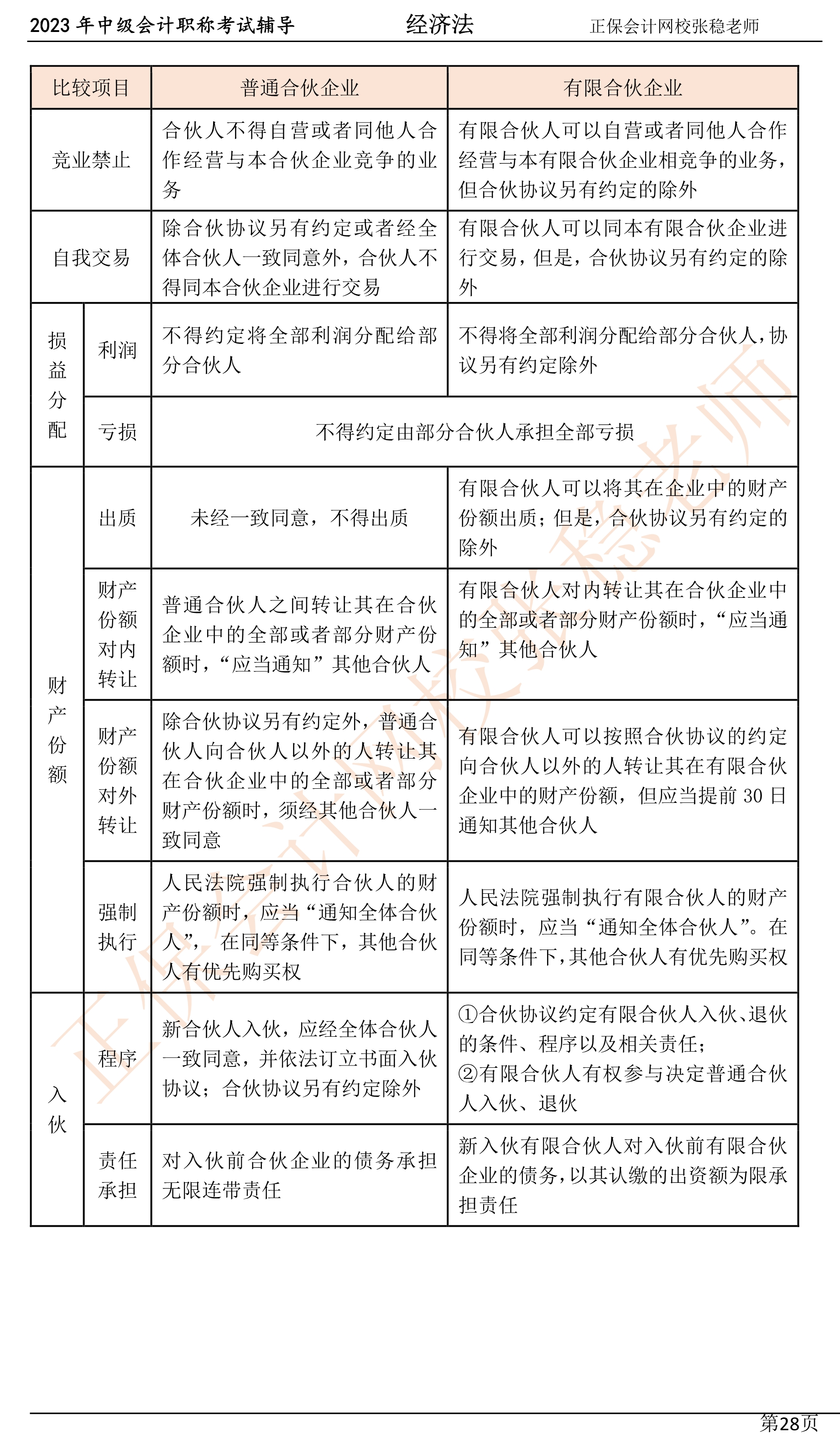 張穩(wěn)老師：2023中級會計經(jīng)濟法臨門一腳沖刺資料（第三章）