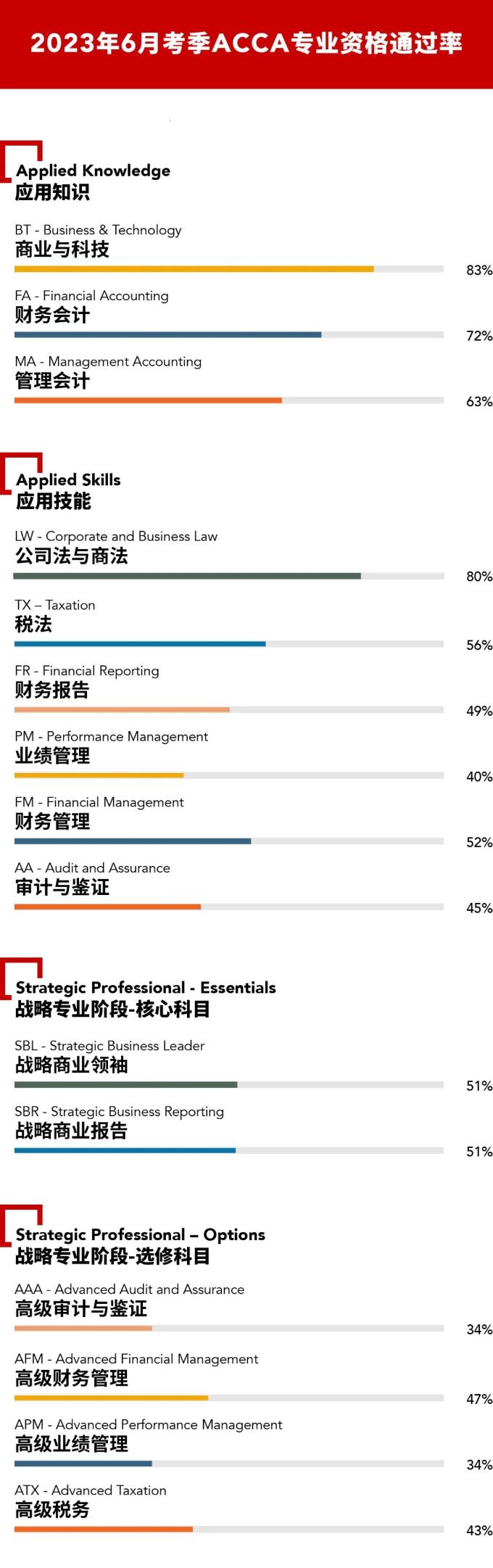 6月ACCA成績(jī)公布！通過率至高的科目是...