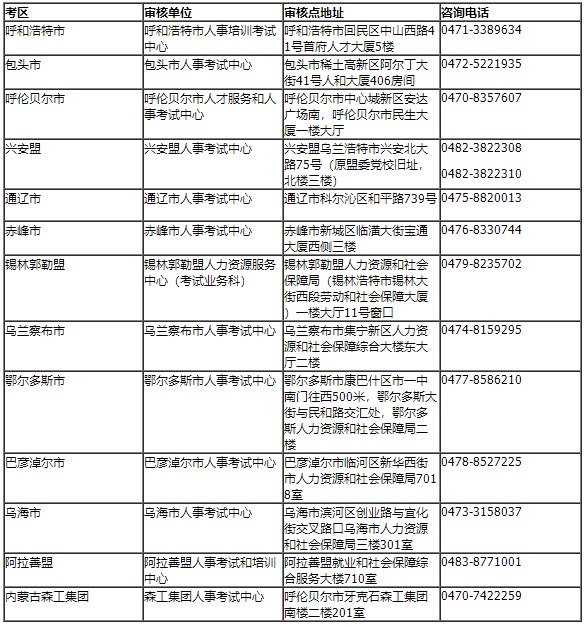 內(nèi)蒙古區(qū)直及各盟市、企業(yè)考區(qū)資格審核部門聯(lián)系方式