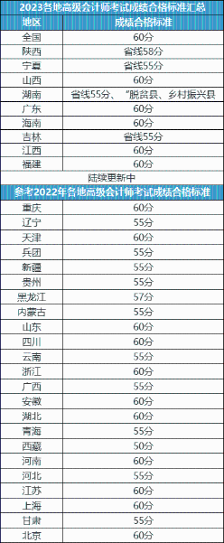 關(guān)于2023年高會(huì)考試成績合格證領(lǐng)?。? suffix=