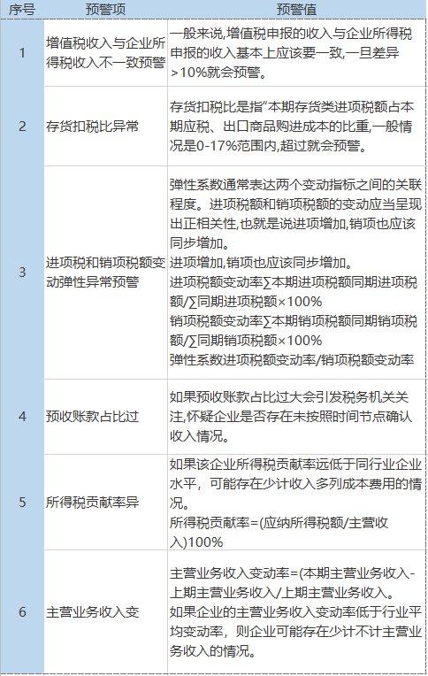 企業(yè)稅負率過低該如何應對？