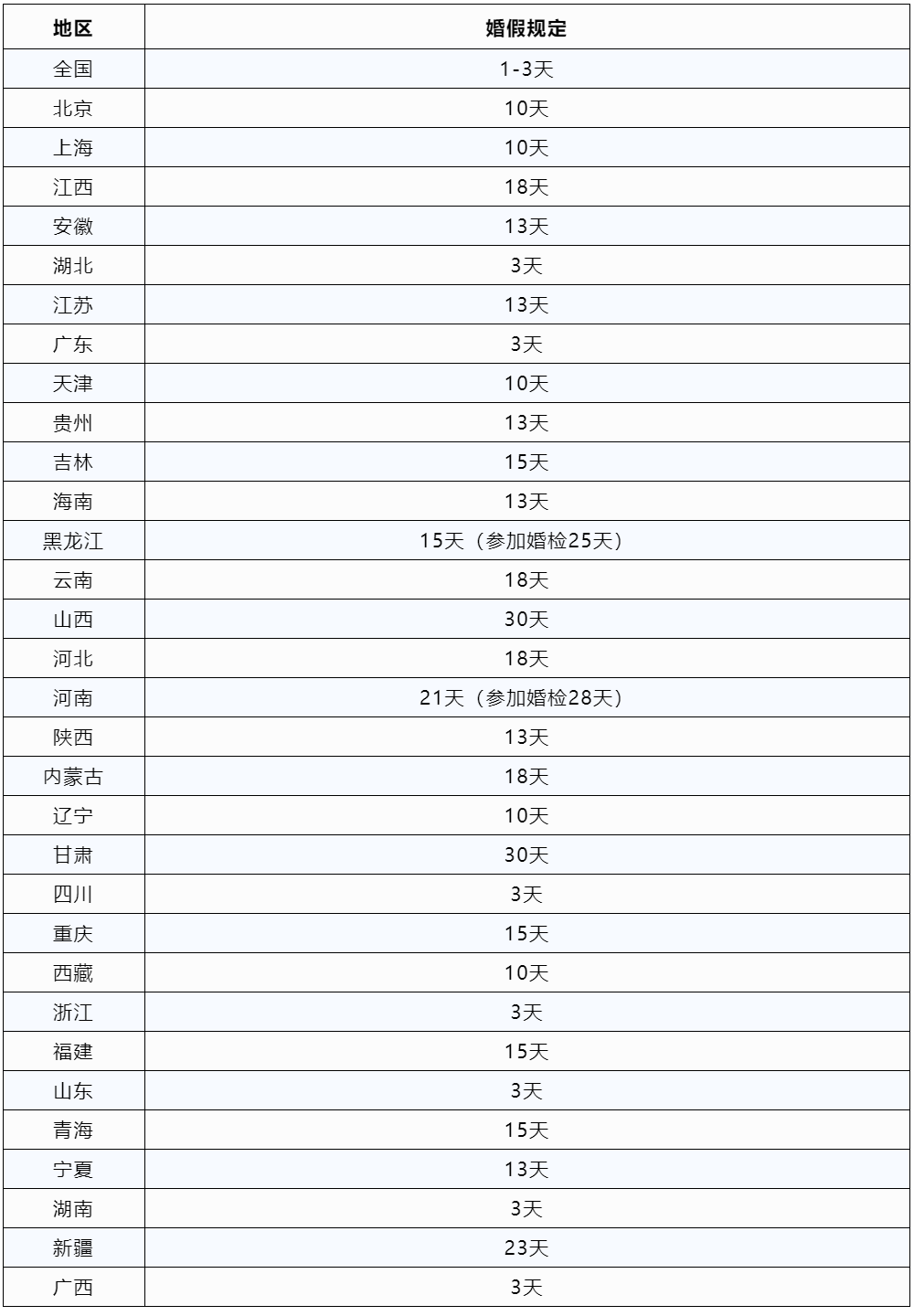 2023版全國(guó)婚假、產(chǎn)假、育兒假一覽表