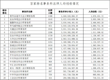 四大會(huì)計(jì)師事務(wù)所到底有多吃香？