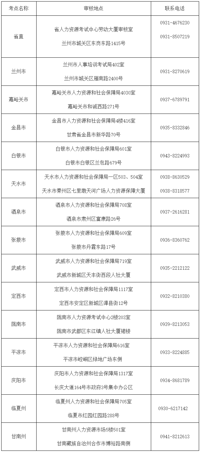 甘肅初中級經(jīng)濟(jì)考試資格審核聯(lián)系方式