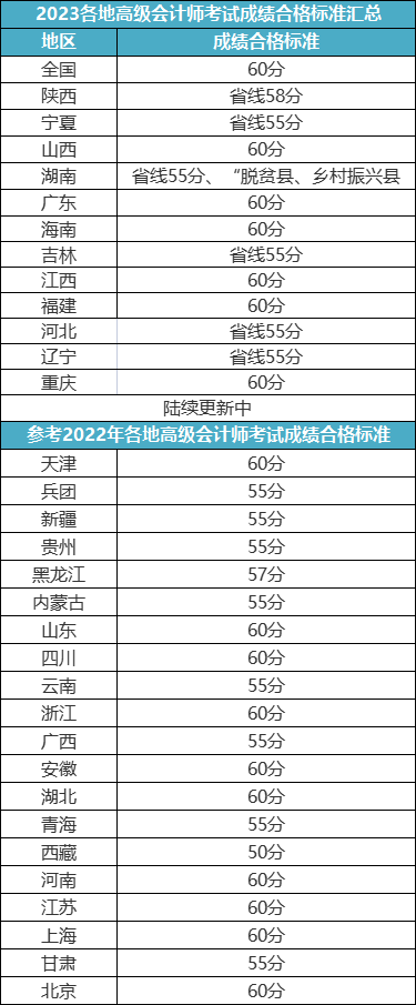 2023高會(huì)評(píng)審申報(bào)最新消息！8月4日開始！