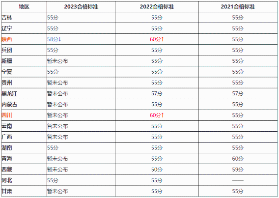 降了！2023年高會(huì)合格標(biāo)準(zhǔn)有變化？