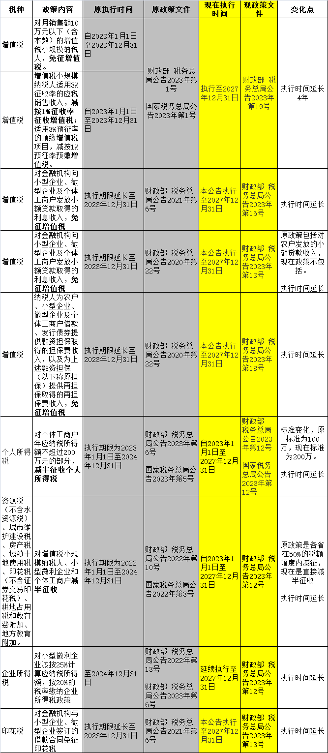 小規(guī)模納稅人2023年-2027年怎么免稅？