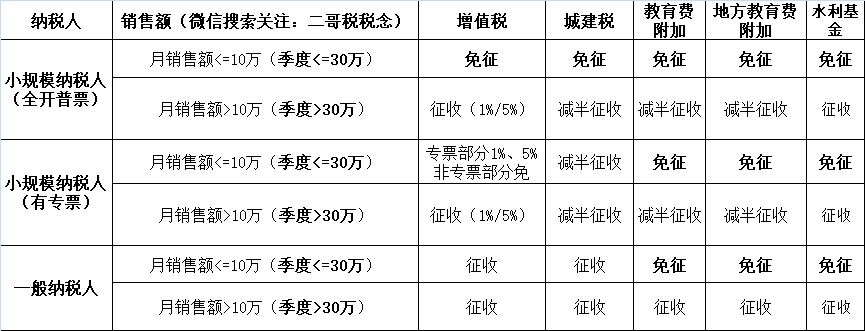 小規(guī)模納稅人2023年-2027年怎么免稅？