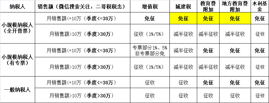 小規(guī)模納稅人2023年-2027年怎么免稅？